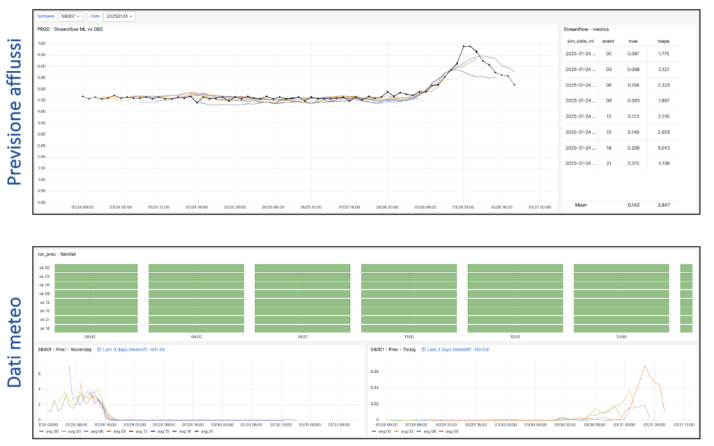 Monitoraggio tramite dashboard